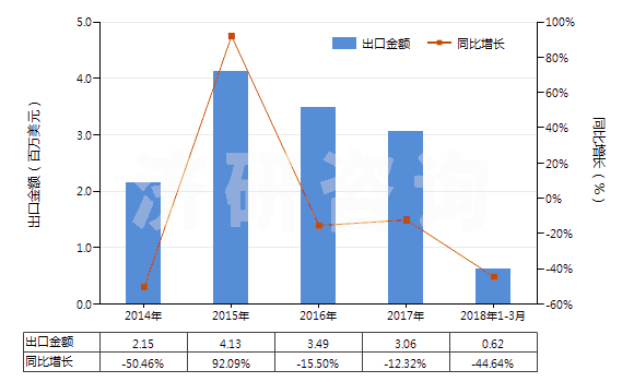 2014-2018年3月中國間苯氧基芐醇(HS29094910)出口總額及增速統(tǒng)計 2014-2018年3月中國間苯氧基芐醇(HS29094910)出口總額及增速統(tǒng)計